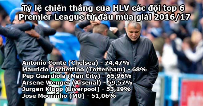 15 tháng của MU - Mourinho: Không xứng Sir Alex, thua cả Wenger - Ảnh 2.