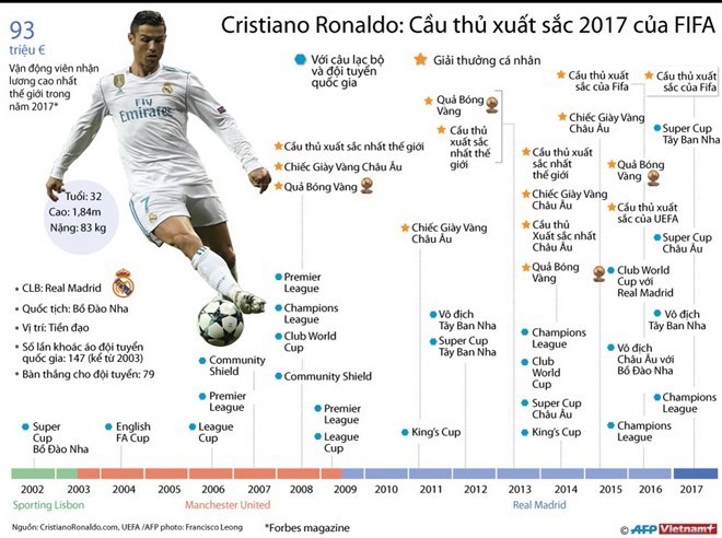 Cristiano Ronaldo còn đứng trên đỉnh cao trong bao lâu nữa? - Ảnh 1.