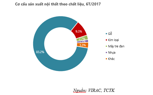  Ngành nội thất gỗ Việt Nam: “Rừng vàng” liệu có phải là thế mạnh?  - Ảnh 1.