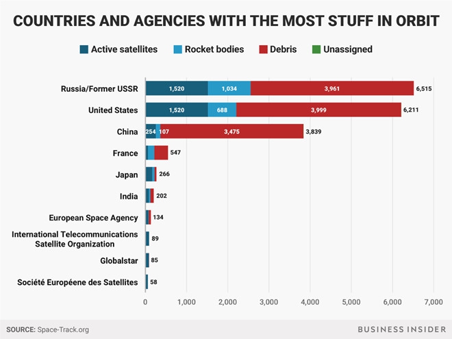 Quốc gia nào thải nhiều rác ra vũ trụ nhất? - Ảnh 1.