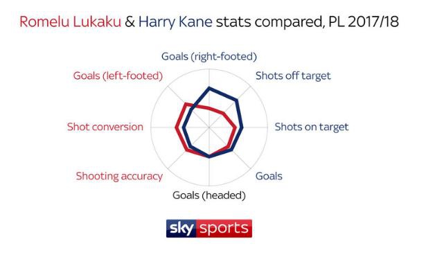 Lukaku và Harry Kane: Ai là chân sút xuất sắc hơn? - Ảnh 1.