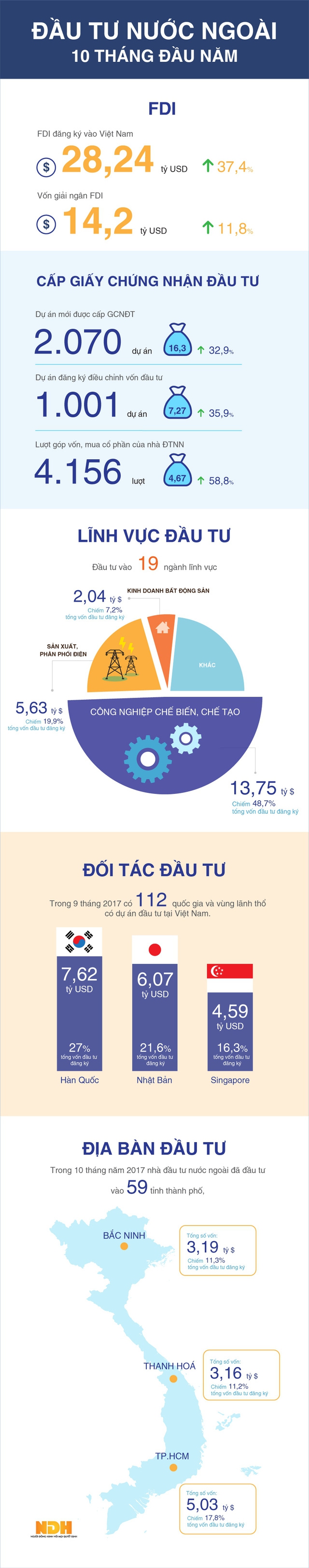  [Infographic] Gần 14 tỷ vốn FDI rót vào ngành công nghiệp chế tạo - Ảnh 1.