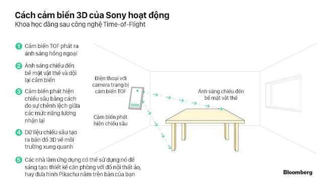 Không phải smartphone, TV hay Playstation, đây mới chính là con gà đẻ trứng vàng trong tương lai của Sony - Ảnh 2.