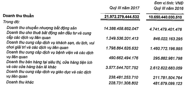  Doanh thu quý 3 của Vingroup tăng gấp đôi cùng kỳ, tổng tài sản vượt ngưỡng 200.000 tỷ  - Ảnh 1.