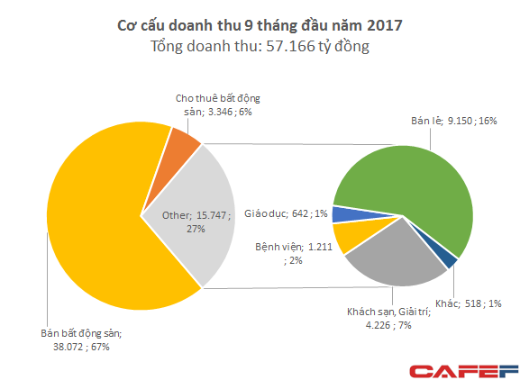  Doanh thu quý 3 của Vingroup tăng gấp đôi cùng kỳ, tổng tài sản vượt ngưỡng 200.000 tỷ  - Ảnh 2.