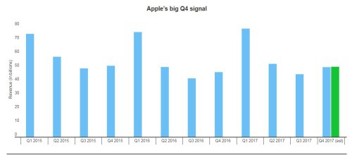 Apple sẽ trở thành công ty trị giá nghìn tỷ USD nhờ iPhone X? - Ảnh 1.