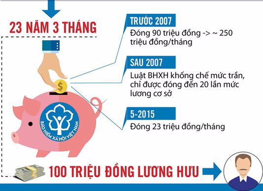 Người nhận lương hưu hơn 100 triệu đồng/tháng là ai? - Ảnh 1.