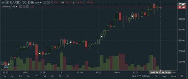  Bitcoin cán mốc 7.000 USD, có phải bong bóng tiền số sắp vỡ tung?  - Ảnh 1.