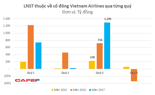  Hoạt động bán và thuê lại máy bay đem về hơn 200 tỷ đồng, Vietnam Airlines báo lãi đột biến trong quý 3  - Ảnh 2.