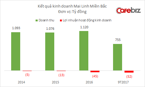 Mai Linh Miền Bắc tiếp tục lỗ nặng từ kinh doanh taxi, nhưng lãi từ bán xe cũ tăng vọt - Ảnh 1.