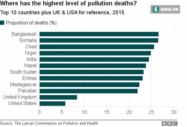 Ô nhiễm môi trường: Một trong những nguyên nhân gây tử vong đáng báo động - Ảnh 1.