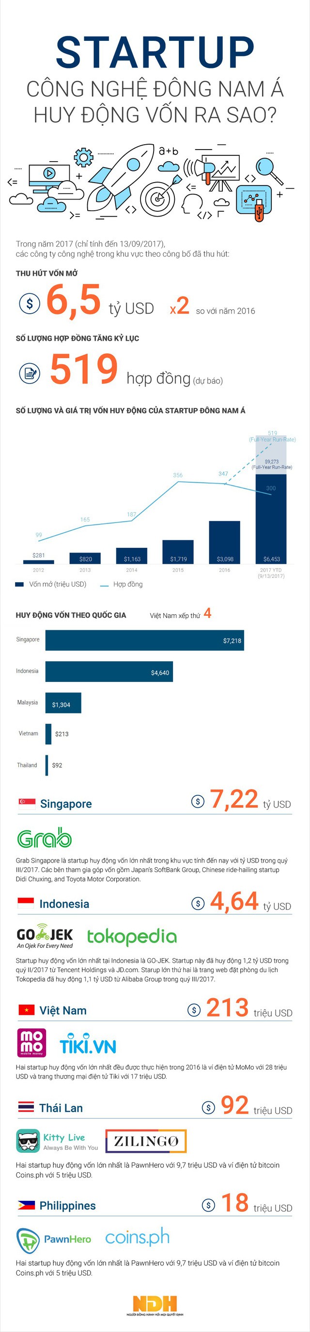  [Infographic] Các startup công nghệ ĐNA huy động vốn ra sao?  - Ảnh 1.