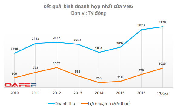 Kiếm bộn tiền từ game, VNG có trong tay 2.200 tỷ đồng tiền mặt, doanh thu quảng cáo vượt FPT Online - Ảnh 1.