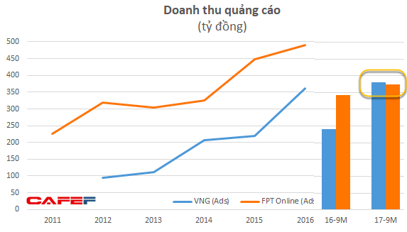 Kiếm bộn tiền từ game, VNG có trong tay 2.200 tỷ đồng tiền mặt, doanh thu quảng cáo vượt FPT Online - Ảnh 2.