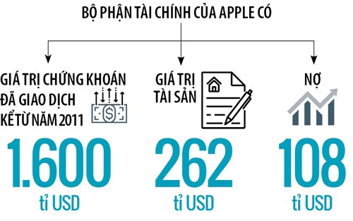 “Quả bom” tài chính ở Apple - Ảnh 1.