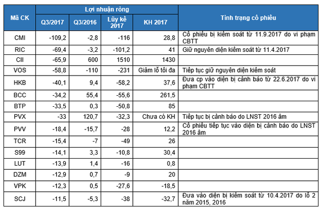  Lộ diện những khoản lỗ lớn nhất quý 3  - Ảnh 1.