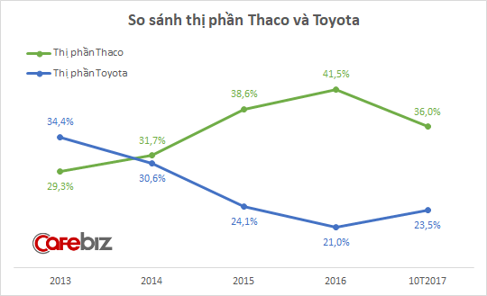 Mazda 3 và CX-5 bùng nổ doanh số, thị phần Thaco tăng vọt trong tháng 10 - Ảnh 2.