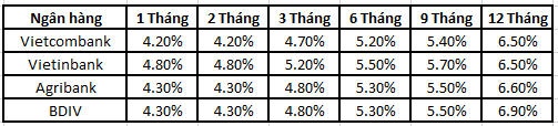  Động thái bất ngờ của Vietcombank khi hạ lãi suất huy động vào cuối năm  - Ảnh 1.