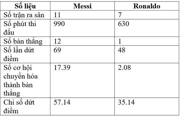 Messi có đá hụt 507 bàn nữa vẫn hơn Ronaldo - Ảnh 2.