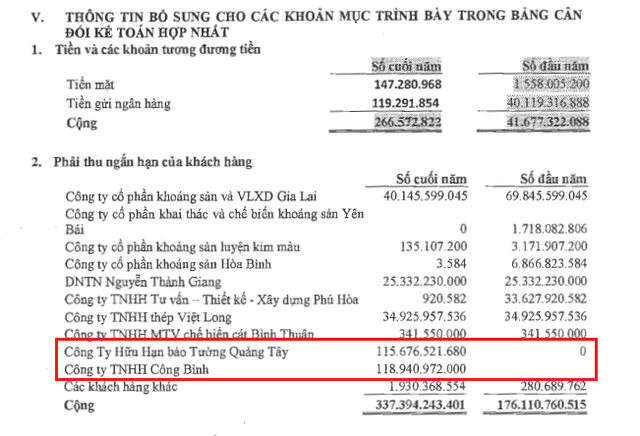  Nhiều bất thường từ báo cáo tài chính của Khoáng sản Bình Thuận (KSA) - doanh nghiệp ngàn tỷ không một bóng người  - Ảnh 1.