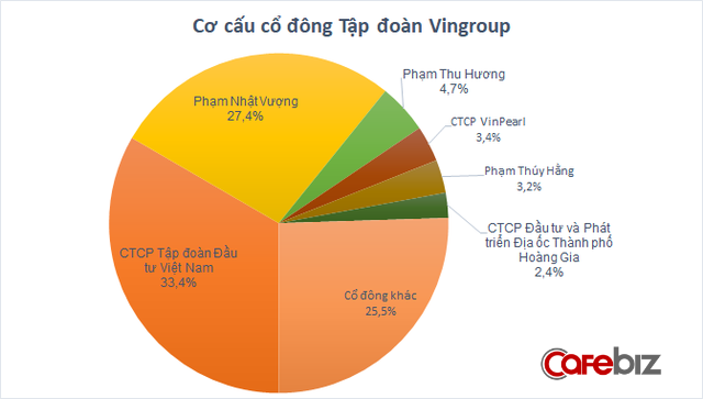 Tỷ phú Phạm Nhật Vượng đang sở hữu khối tài sản thực tế trị giá bao nhiêu? - Ảnh 1.