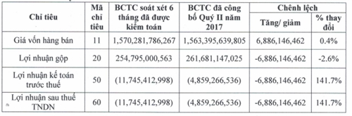 Điện máy Trần Anh lỗ thêm sau soát xét - Ảnh 1.