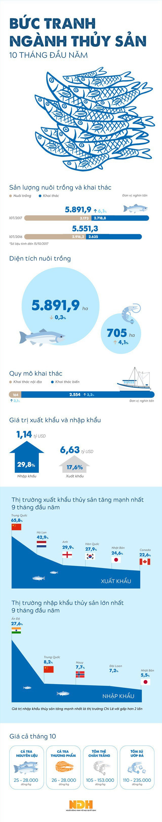  [Infographic] Bức tranh ngành thủy sản 10 tháng năm 2017  - Ảnh 1.