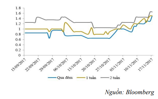  Lãi suất liên ngân hàng có xu hướng tăng mạnh  - Ảnh 2.