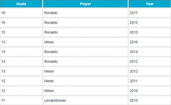 Ronaldo chuẩn bị lập kỷ lục mới ở Champions League - Ảnh 2.