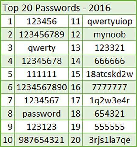 7 thủ đoạn đánh cắp mật mã phổ biến nhất thế giới - Ảnh 1.