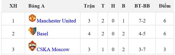 M.U phải thua bao nhiêu bàn thì mới bị loại khỏi Champions League? - Ảnh 2.