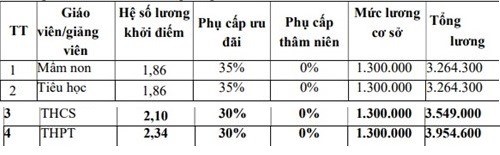 Lương giáo viên hiện nay cao nhất gần 11 triệu đồng/tháng - Ảnh 1.