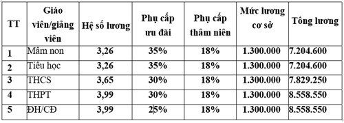 Lương giáo viên hiện nay cao nhất gần 11 triệu đồng/tháng - Ảnh 2.