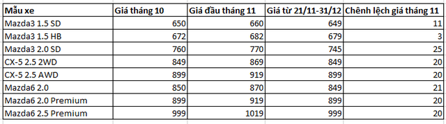 Khó đoán như thị trường ôtô Việt: Vừa tăng giá, vài hôm sau đã giảm - Ảnh 1.