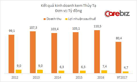 Kem Thủy Tạ thu gần 300 triệu đồng mỗi ngày, kinh doanh nhà hàng mang về lợi nhuận cao hơn bán kem - Ảnh 1.