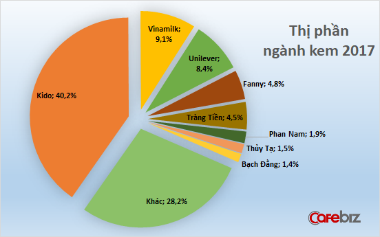 Kem Thủy Tạ thu gần 300 triệu đồng mỗi ngày, kinh doanh nhà hàng mang về lợi nhuận cao hơn bán kem - Ảnh 2.