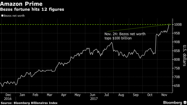  Tài sản của tỷ phú giàu nhất thế giới Jeff Bezos vừa vượt mốc 100 tỷ USD  - Ảnh 1.