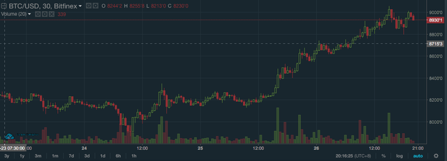  Black Friday cái gì cũng giảm giá, một mình bitcoin tăng giá phá đỉnh 9.000 USD  - Ảnh 1.