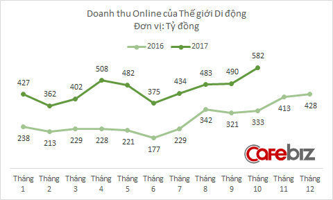 Doanh thu online của Thế Giới Di Động lên cao nhất từ trước tới nay, nhưng mới chỉ hoàn thành 68% kế hoạch năm - Ảnh 1.