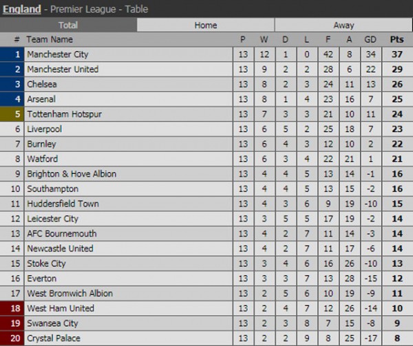 Cuộc đua vô địch Premier League - ai cản nổi Man City? - Ảnh 6.