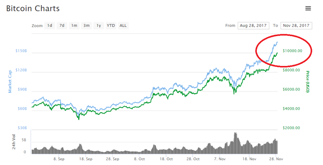  NÓNG: Bitcoin đã chính thức chạm mốc 10.000 USD/đồng  - Ảnh 1.