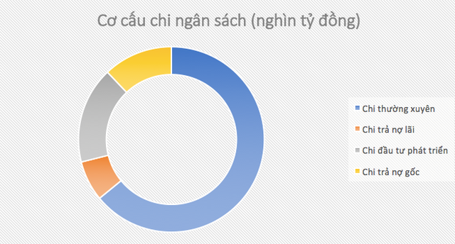  Việt Nam đã chi hơn 230.000 tỷ đồng trả nợ gốc và lãi vay  - Ảnh 2.