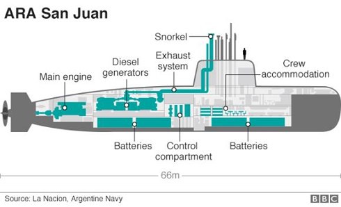 Xác định nguyên nhân vụ tàu ngầm bị mất tích tại Argentina - Ảnh 1.