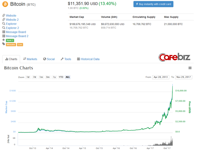 Bitcoin tăng hơn 1.000 USD chỉ trong một ngày, hôm qua vừa bán 1 BTC, hôm nay coi như đã làm rơi chiếc iPhone X - Ảnh 1.