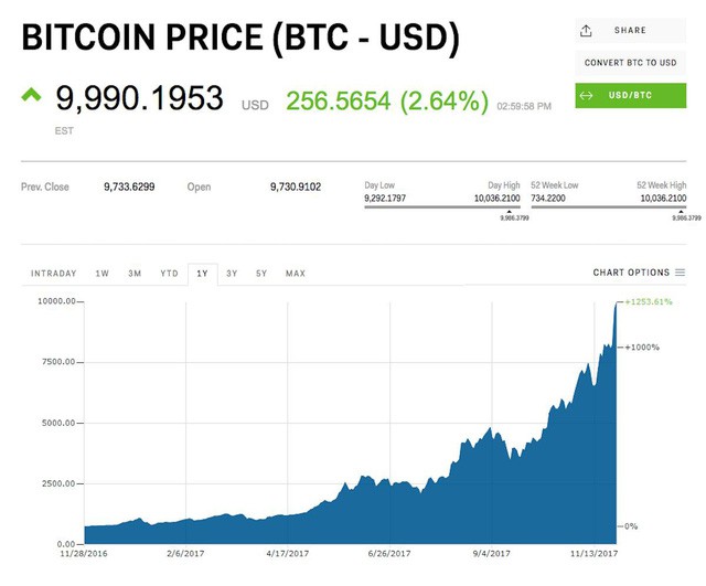 Ai đó từng mua 2 chiếc pizza với 10.000 Bitcoin, hiện tại chúng có giá trị lên tới 100 triệu USD - Ảnh 1.