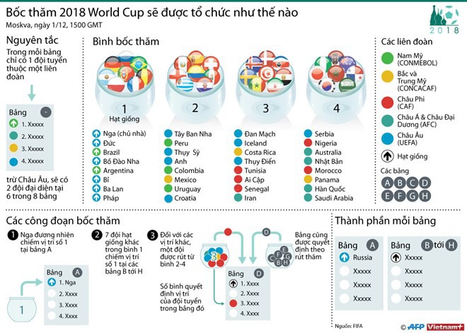 [Infographics] Bốc thăm World Cup 2018 sẽ được tổ chức như thế nào? - Ảnh 1.