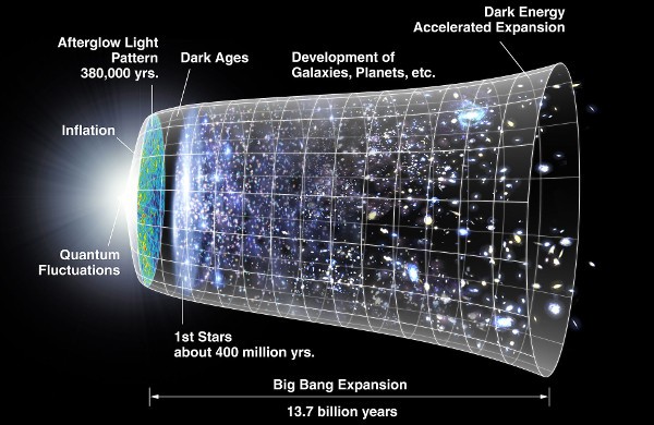 Phát hiện mới: Năng lượng tối và vật chất tối không hề tồn tại như giới khoa học vẫn nghĩ - Ảnh 2.