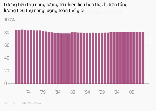 Sự phụ thuộc vào nhiên liệu hoá thạch của thế giới không thay đổi trong 40 năm qua - Ảnh 1.