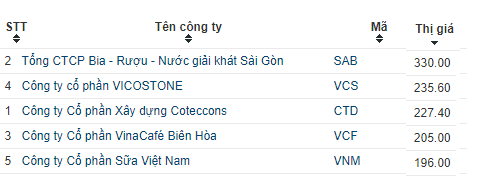  Tăng vù vù, cổ phiếu Vinamilk lọt top 5 cổ phiếu đắt giá nhất thị trường chứng khoán Việt  - Ảnh 1.