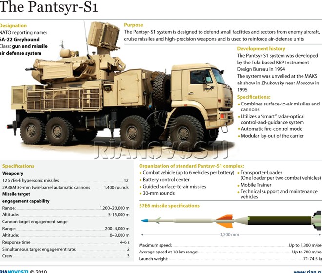 Nga triển khai tổ hợp pháo-tên lửa Pantsir nâng cấp bảo vệ Syria - Ảnh 1.